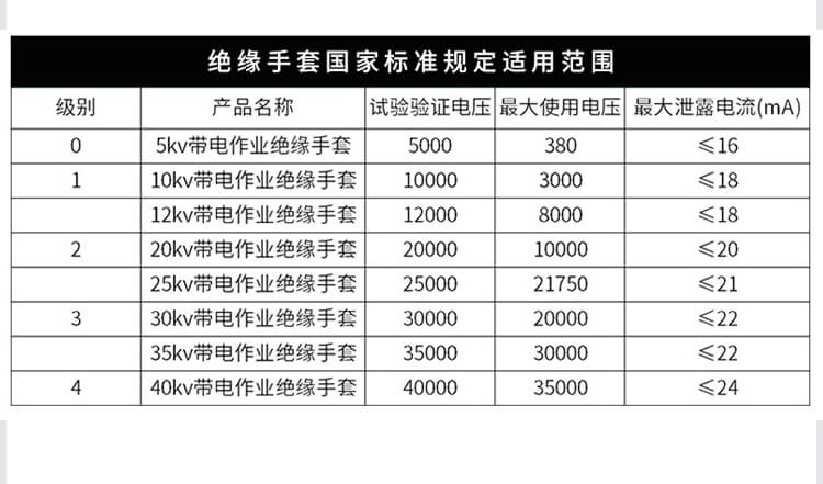 高压绝缘手套测试电压与使用电压