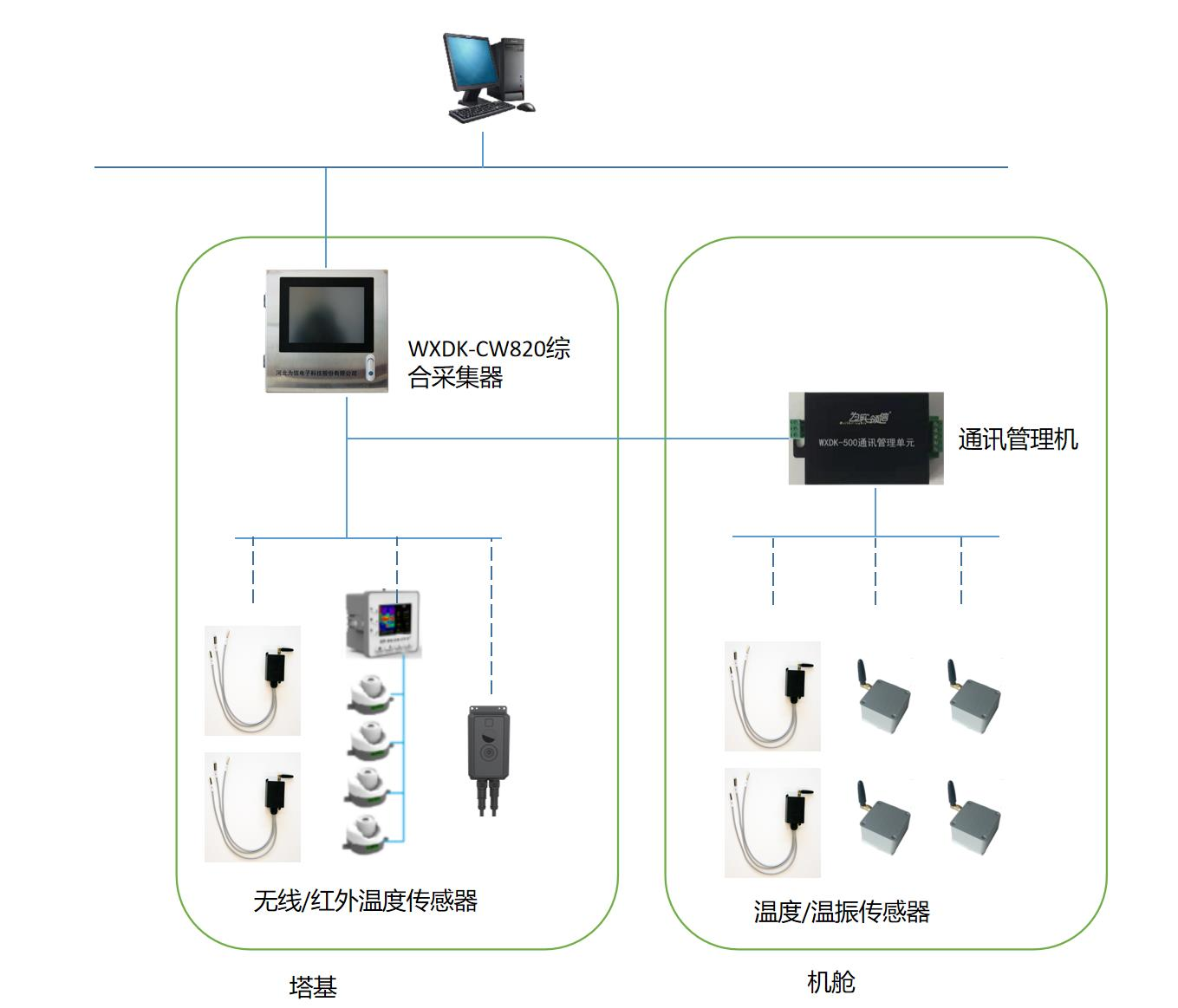 传感器 → 采集器 → 通讯后台架构示意图