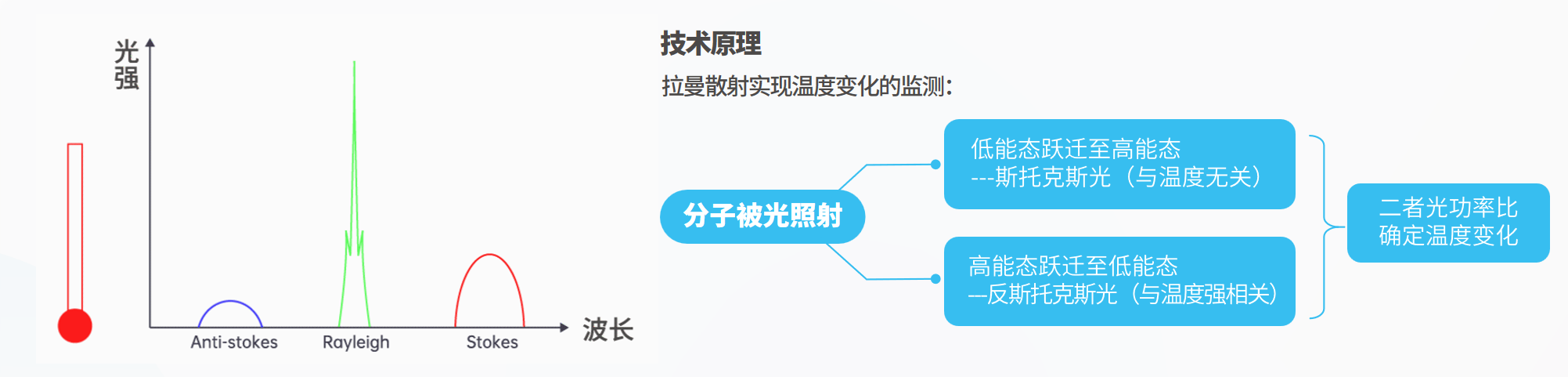 光纤测温