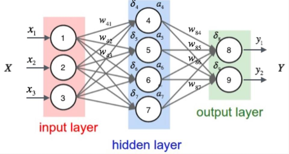 DNN算法架构与设备健康度预测曲线图